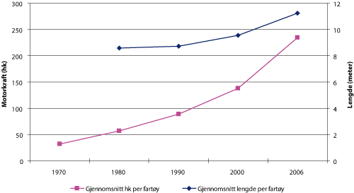 Figur 2.7 Gjennomsnittlig motorkraft (hk) og gjennomsnittlig lengde (meter) per fartøy 1970 – 2006
