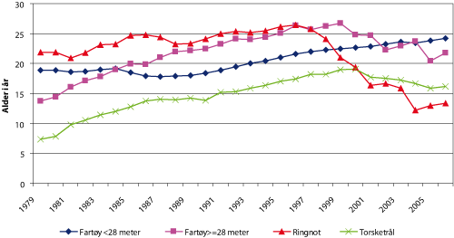 Figur 2.8 Gjennomsnittsalder for utvalgte grupper av fartøy 1979 – 2006