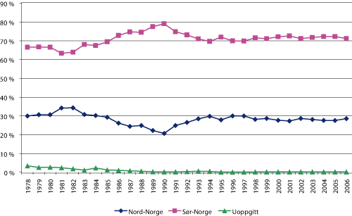 Figur 2.9 Andel av fangstmengde fordelt på fartøy hjemmehørende i Nord- og Sør-Norge 1977 – 2006