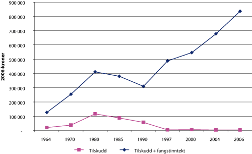 Figur 3.10 Tilskudd over Hovedavtalen og tilskudd over Hovedavtalen inkludert fangstverdi utvalgte år 1964 – 2006. 2006-kroner. Gjennomsnitt per manntallsført fisker
