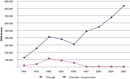 Figur 3.10 Tilskudd over Hovedavtalen og tilskudd over Hovedavtalen inkludert fangstverdi utvalgte år 1964 – 2006. 2006-kroner. Gjennomsnitt per manntallsført fisker