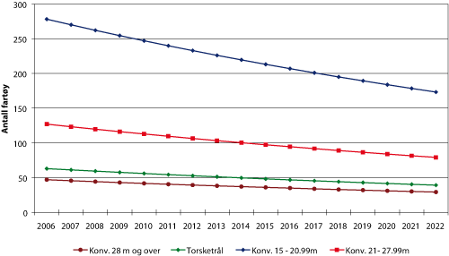 Figur 3.3 Teoretisk utvikling i antall fartøy i enkelte fartøygrupper i bunnfisksektoren 2006 – 2022, gitt 3 prosent årlig effektivitetsforbedring