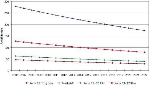 Figur 3.3 Teoretisk utvikling i antall fartøy i enkelte fartøygrupper i bunnfisksektoren 2006 – 2022, gitt 3 prosent årlig effektivitetsforbedring