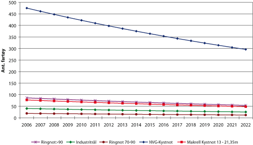 Figur 3.4 Teoretisk utvikling i antall fartøy i enkelte fartøygrupper i pelagisk sektor 2006 – 2022, gitt 3 prosent årlig effektivitetsforbedring