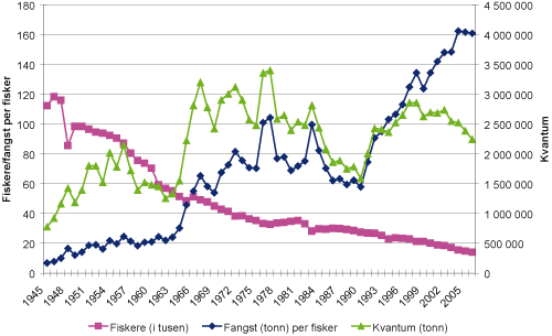 Figur 3.5 Norsk fangst, antall fiskere og fangst per fisker 1945 – 2006