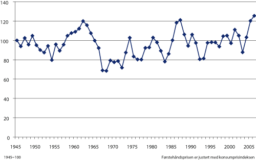 Figur 3.6 Gjennomsnittlig oppnådd fiskepris på første hånd (realpris) for alle fiskeslag 1945 – 2006. Indeks