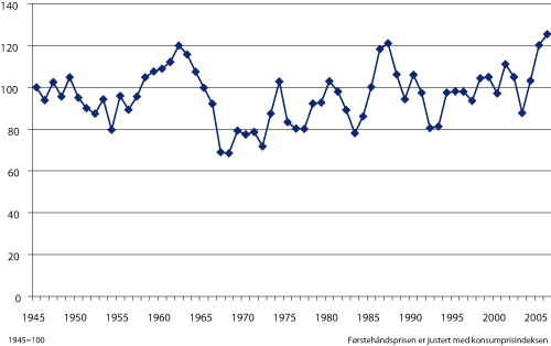 Figur 3.6 Gjennomsnittlig oppnådd fiskepris på første hånd (realpris) for alle fiskeslag 1945 – 2006. Indeks