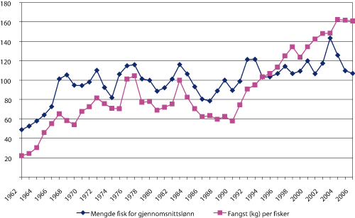 Figur 3.7 Fangst per fisker og fangstbehov for å oppnå norsk gjennomsnittslønn 1962 – 2006