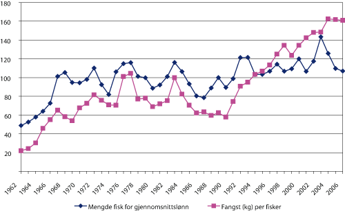 Figur 3.7 Fangst per fisker og fangstbehov for å oppnå norsk gjennomsnittslønn 1962 – 2006