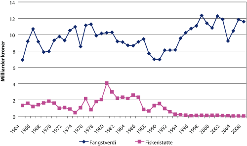 Figur 3.8 Fangstverdi og tilskudd over Hovedavtalen 1964 – 20061
 . Milliarder 2006-kroner