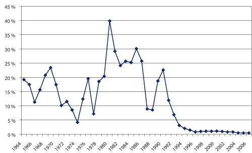 Figur 3.9 Tilskudd over Hovedavtalen som andel av fangstverdien 1964 – 20061
 . Prosent