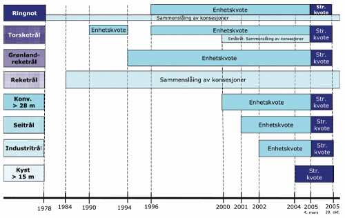 Figur 4.1 Sammenslåingsordninger i fiskeflåten fra 1978