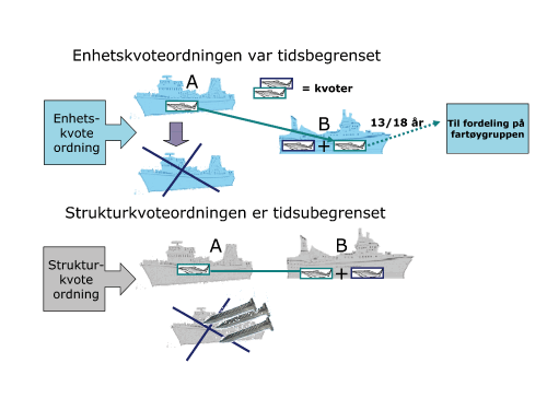 Figur 4.6 Sammenligning av enhetskvoteordningen og strukturkvoteordningen for havfiskeflåten
