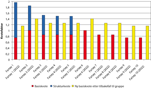 Figur 5.1 Fordeling av kvotefaktorer i seitrålgruppen før og etter utløp av tidsavgrensede strukturkvoter