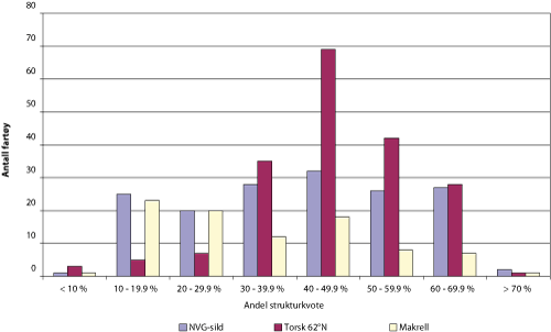 Figur 6.1 Fartøy med adgang til å delta i fiske etter torsk nord for 62°N, norsk vårgytende sild og makrell. Strukturkvote som andel av fartøyets totalkvote