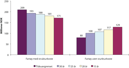 Figur 6.2 Nåverdi av kvotegrunnlaget for fartøy med og fartøy uten strukturkvotetillegg. Sammenligning tidsuavgrenset og tidsbegrensning 15, 20, 25 og 30 år. Diskonteringsfaktor 6%