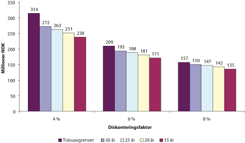 Figur 6.3 Nåverdi av kvotegrunnlaget for fartøy med strukturkvotetillegg, med ulike diskonteringsfaktorer. Sammenligning tidsuavgrenset og tidsbegrensning 15, 20, 25 og 30 år