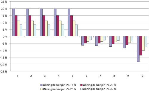Figur 6.4 Endring i forventet nåverdi av kvotegrunnlaget for fartøy i seitrålgruppen ved tidsbegrensning av strukturkvoter til 15, 20, 25 og 30 år. Tall i prosent