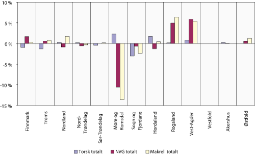 Figur 6.5 Fylkesvis fordeling av endring i forventet kvotegrunnlag for fartøy med adgang til å fiske torsk nord for 62ºN, norsk vårgytende sild og makrell. Prosent av gruppekvoten