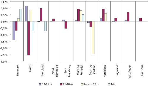 Figur 6.6 Fylkesvis fordeling av endring i forventet kvotegrunnlag for fartøy med adgang til å fiske torsk nord for 62ºN. Prosent av gruppekvoten