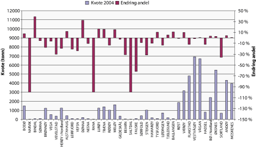 Figur 8.2 Endringer på kommunenivå i Nordland 2004-2006. Kvantum torsk i kystfiskeflåten