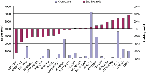 Figur 8.3 Endringer på kommunenivå i Troms 2004-2006. Kvantum torsk i kystfiskeflåten