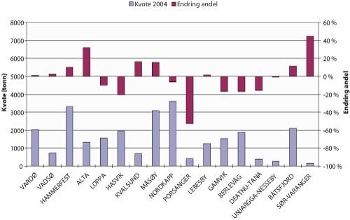 Figur 8.4 Endringer på kommunenivå i Finnmark 2004-2006. Kvantum torsk i kystfiskeflåten