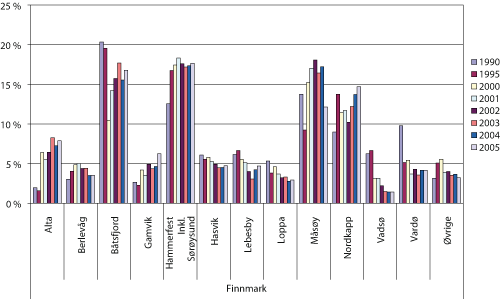 Figur 1.1 Fangstverdi av landet fangst fra fartøy hjemmehørende i Finnmark fordelt på kommuner i utvalgte år 1990 – 2005. Prosentandel