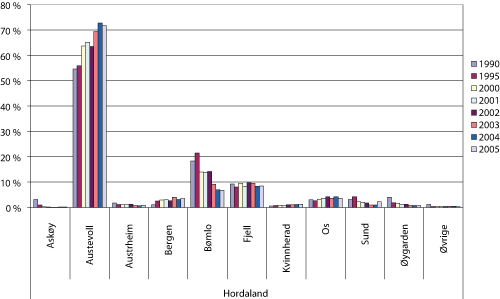 Figur 1.10 Fangstmengde av landet fangst fra fartøy hjemmehørende i Hordaland fordelt på kommuner i utvalgte år 1990 – 2005. Prosentandel