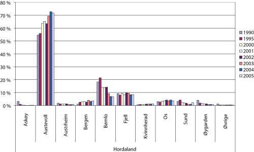 Figur 1.10 Fangstmengde av landet fangst fra fartøy hjemmehørende i Hordaland fordelt på kommuner i utvalgte år 1990 – 2005. Prosentandel
