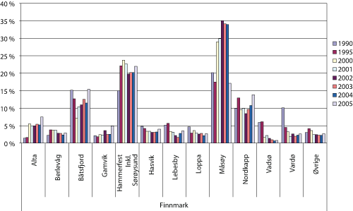 Figur 1.2 Fangstmengde av landet fangst fra fartøy hjemmehørende i Finnmark fordelt på kommuner i utvalgte år 1990 – 2005. Prosentandel