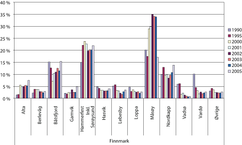 Figur 1.2 Fangstmengde av landet fangst fra fartøy hjemmehørende i Finnmark fordelt på kommuner i utvalgte år 1990 – 2005. Prosentandel