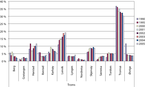 Figur 1.3 Fangstverdi av landet fangst fra fartøy hjemmehørende i Troms fordelt på kommuner i utvalgte år 1990 – 2005. Prosentandel