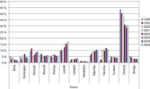 Figur 1.4 Fangstmengde av landet fangst fra fartøy hjemmehørende i Troms fordelt på kommuner i utvalgte år 1990 – 2005. Prosentandel