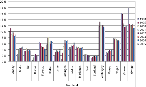 Figur 1.5 Fangstverdi av landet fangst fra fartøy hjemmehørende i Nordland fordelt på kommuner i utvalgte år 1990 – 2005. Prosentandel