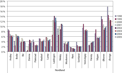 Figur 1.6 Fangstmengde av landet fangst fra fartøy hjemmehørende i Nordland fordelt på kommuner i utvalgte år 1990 – 2005. Prosentandel