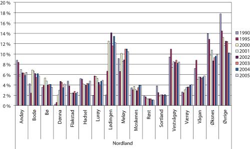 Figur 1.6 Fangstmengde av landet fangst fra fartøy hjemmehørende i Nordland fordelt på kommuner i utvalgte år 1990 – 2005. Prosentandel
