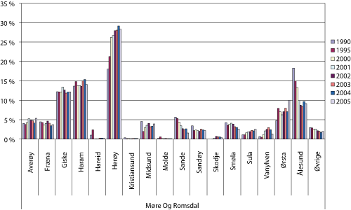 Figur 1.7 Fangstverdi av landet fangst fra fartøy hjemmehørende i Møre og Romsdal fordelt på kommuner i utvalgte år 1990 – 2005. Prosentandel