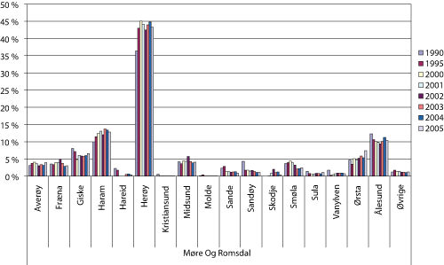 Figur 1.8 Fangstmengde av landet fangst fra fartøy hjemmehørende i Møre og Romsdal fordelt på kommuner i utvalgte år 1990 – 2005. Prosentandel