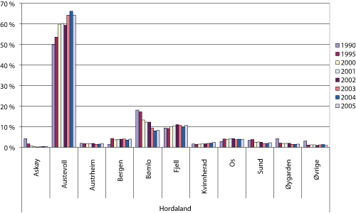 Figur 1.9 Førstehåndsverdi av landet fangst fra fartøy hjemmehørende i Hordaland fordelt på kommuner i utvalgte år 1990 – 2005. Prosentandel