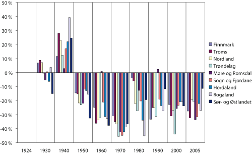 Figur 2.1 Fylkesvis fordeling av antall fiskere. Endring fra en periode til den neste 1924 – 2005. Prosent