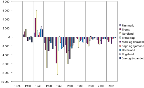 Figur 2.2 Fylkesvis fordeling av antall fiskere. Endring fra en periode til den neste 1924 – 2005. Antall