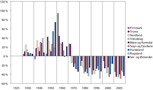 Figur 2.3 Fylkesvis fordeling av antall fiskefartøy. Endring fra en periode til den neste 1924 – 2005. Prosent
