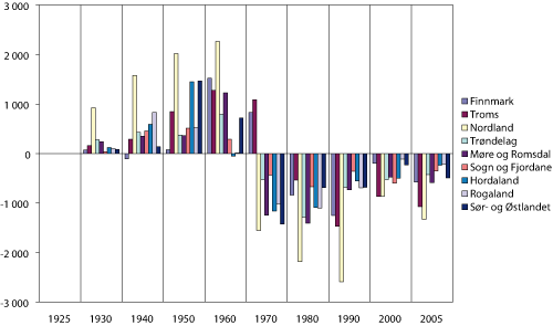 Figur 2.4 Fylkesvis fordeling av antall fiskefartøy. Endring fra en periode til den neste 1924 – 2005. Antall