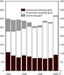 Figur 3.1 Utviklinga i statsgjelda. Mrd. kroner1