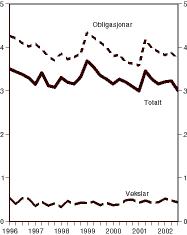 Figur 3.2 Gjennomsnittleg durasjon1 på norske statspapir. Kvartalsvis