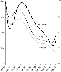 Figur 4.1 Omsetting i statsobligasjonar1. Indeksform