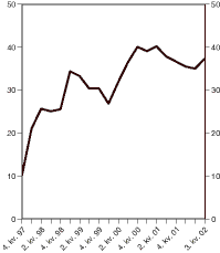 Figur 4.2 Utanlandsk eigardel i norske statsobligasjonar registrerte i Verdipapirsentralen. Pst.