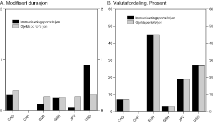 Figur 5.1 Immuniserings- og gjeldsporteføljen ved utgangen av 3. kvartal 2002