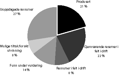 Figur 3-2 Norske petroleumsressurser pr. 1. januar 2000 fordelt på ressursklasse